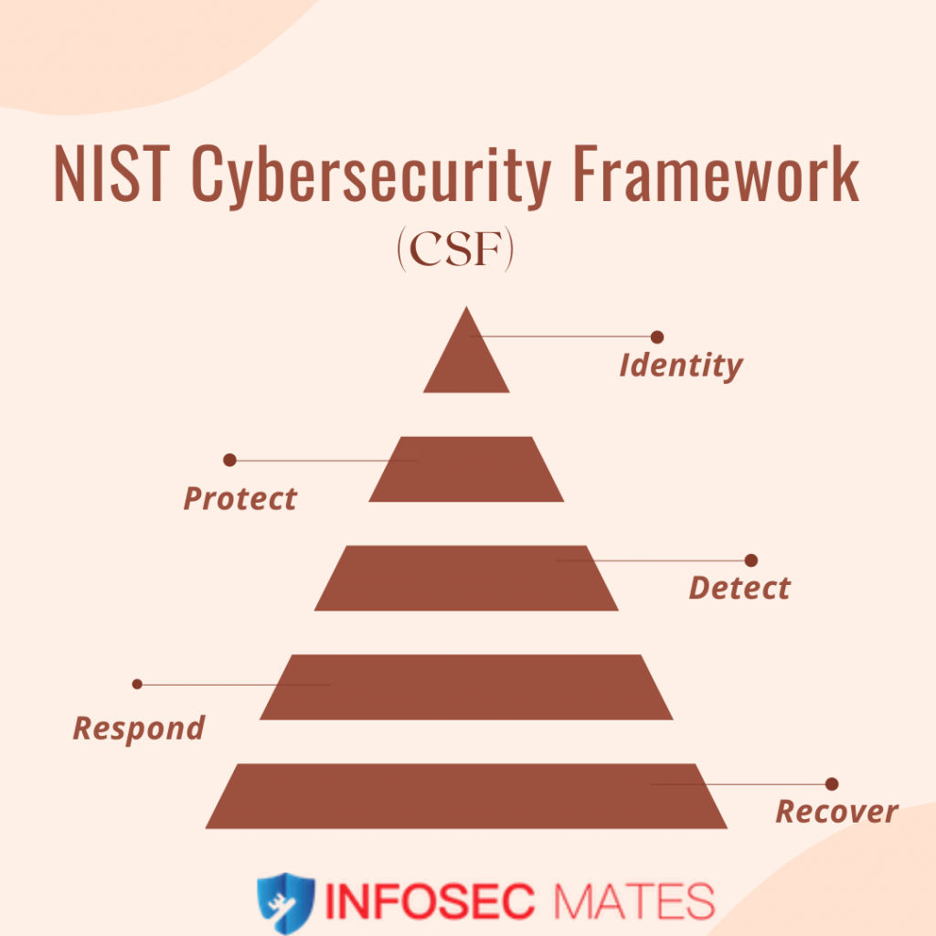 Introduction To NIST Cybersecurity Framework