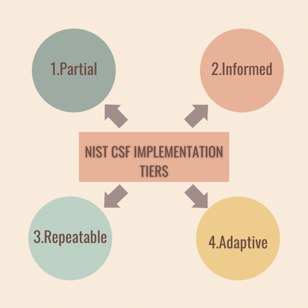 NIST Cybersecurity Framework Implementation Tiers Diagram