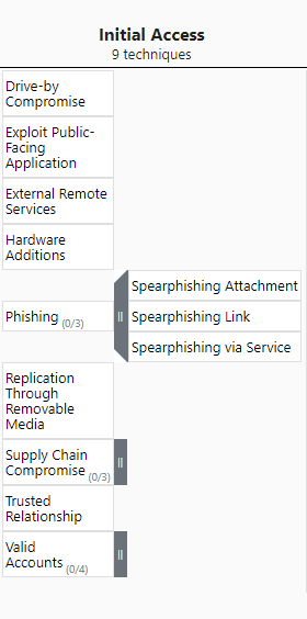 MITRE ATT&CK INTIAL ACCESS
